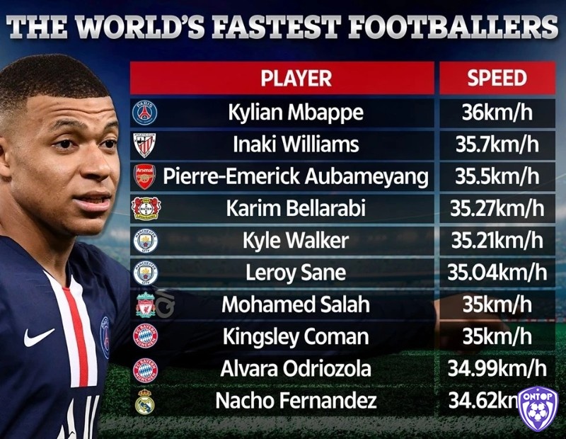 Tốc độ của các cầu thủ đóng vai trò rất quan trọng trong bóng đá